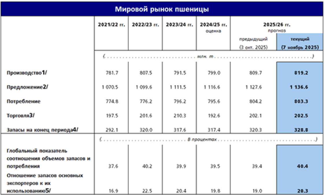 в-2025-году-растёт-потребление-и-стоимость-пшеницы