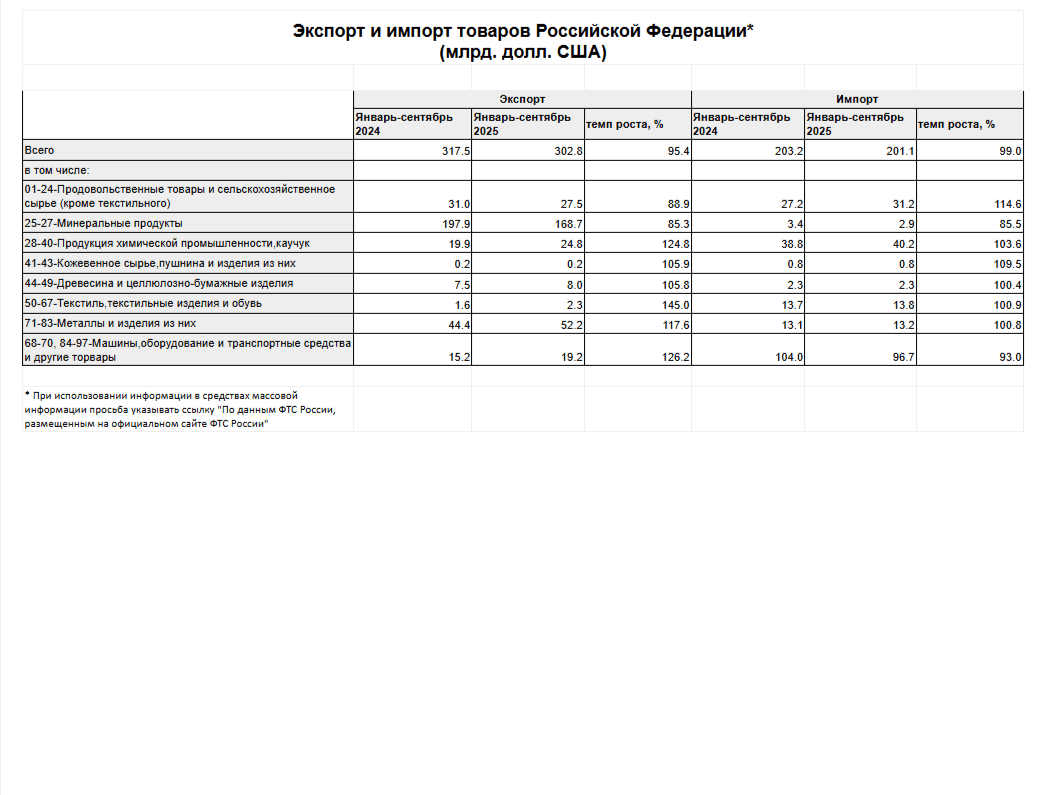 импорт-продовольствия-и-сельскохозяйственного-сырья-превысил-экспорт