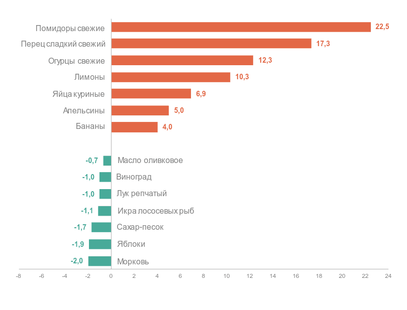 помидоры-подорожали-а-сахар-подешевел-в-октября-2025