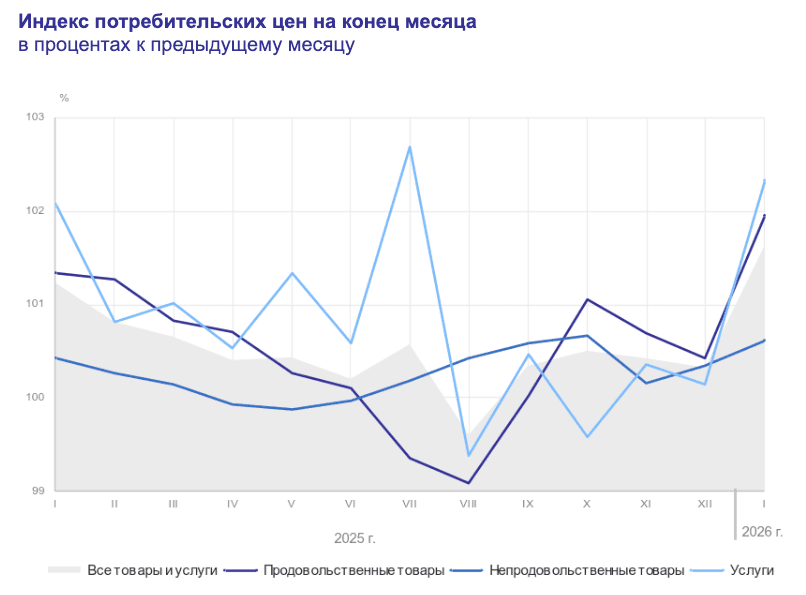 cpi-month-2026-01