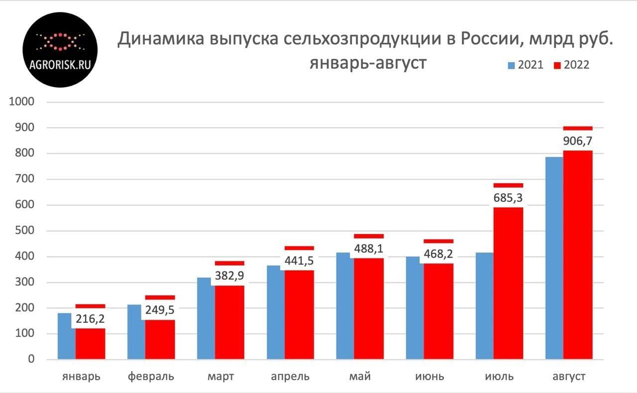 СТОИМОСТЬ СЕЛЬХОЗПРОДУКЦИИ В ПЛЮСЕ НА 23%