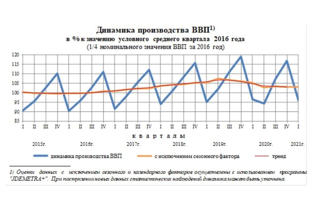 Производство ВВП в России в 1 квартале 2021 г.